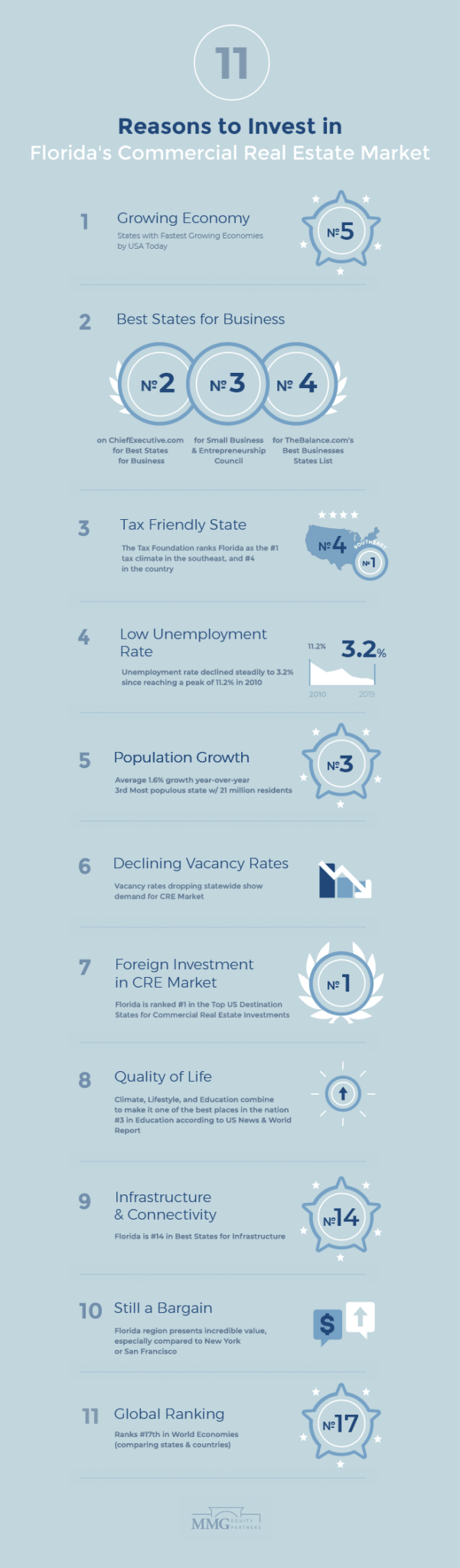 11 Reasons to Invest in the Florida Commercial Real Estate MMG Equity