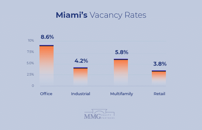 Miami Commercial Real Estate Vacancy Rates