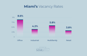 Miami Commercial Real Estate Vacancy Rates