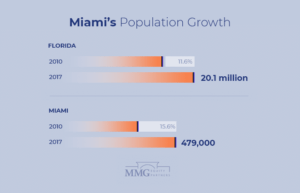 Miami Population Statistics
