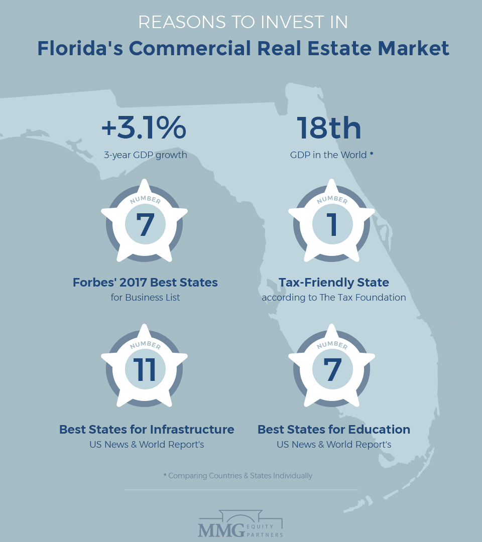10 Reasons to Invest in Florida Commercial Real Estate Market