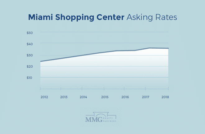 Miami Shopping Center Asking Rates