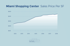 Miami Shopping Center Sales Price Per SF