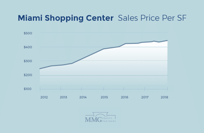 Miami Shopping Center Sales Price Per SF