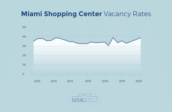 Miami Shopping Center Vacancy Rates