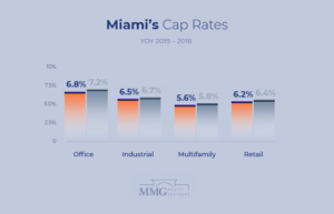 Miami Commercial Real Estate Cap Rates Comparision 2019