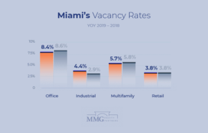 Miami Commercial Real Estate Vacancy Rates Comparison 2019