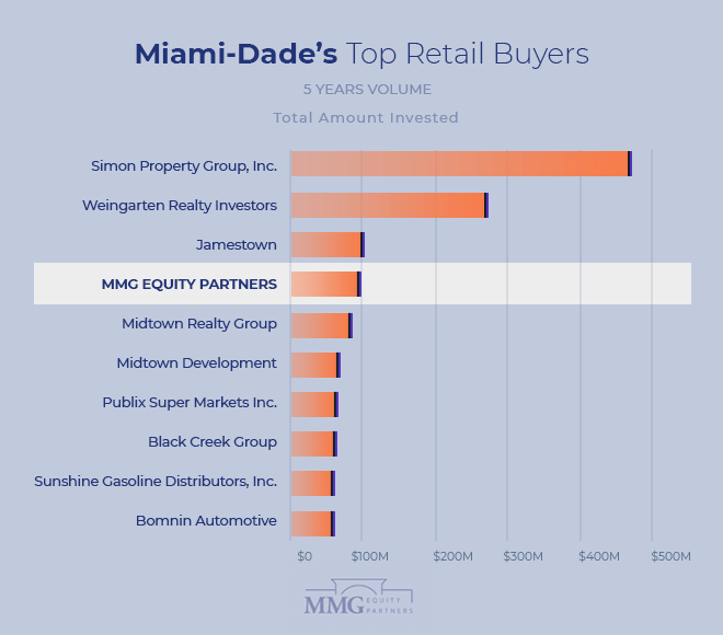 Top Real Estate Investors Miami – Miami Retail Investment Totals 2021