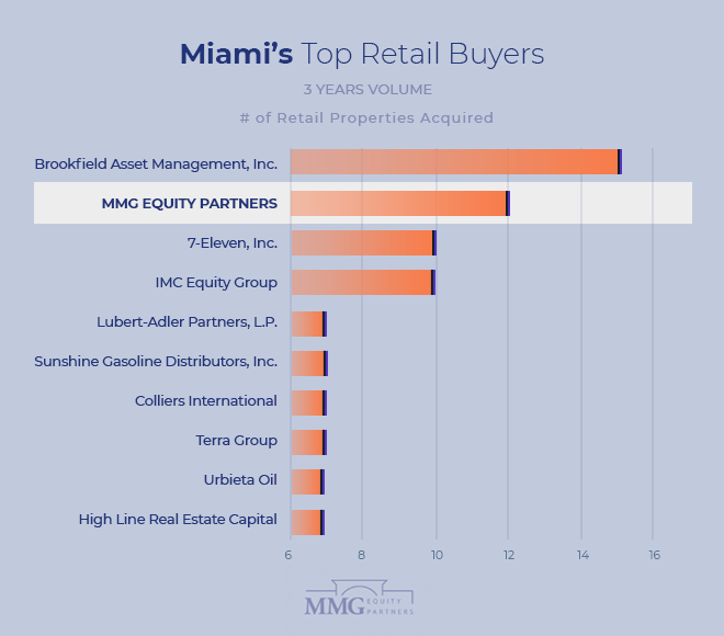 Top Real Estate Investors Miami – Miami Retail Properties 2021