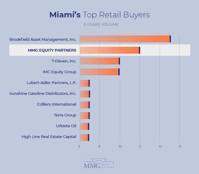 Top Real Estate Investors Miami – Miami Retail Real Estate Property Transactions 2021