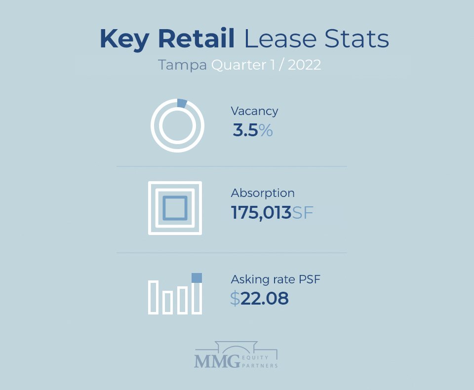 Tampa Retail Real Estate Report Q1 2022 – MMG Equity Partners