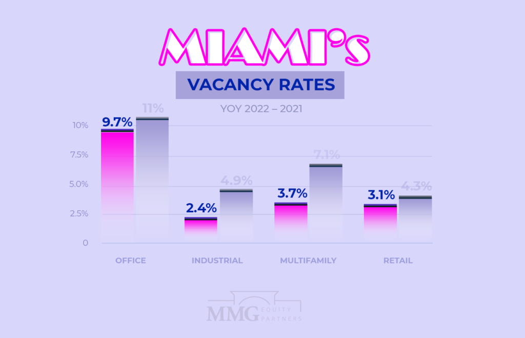 Miami Commercial Real Estate Vacancy Rates 2022 - MMG