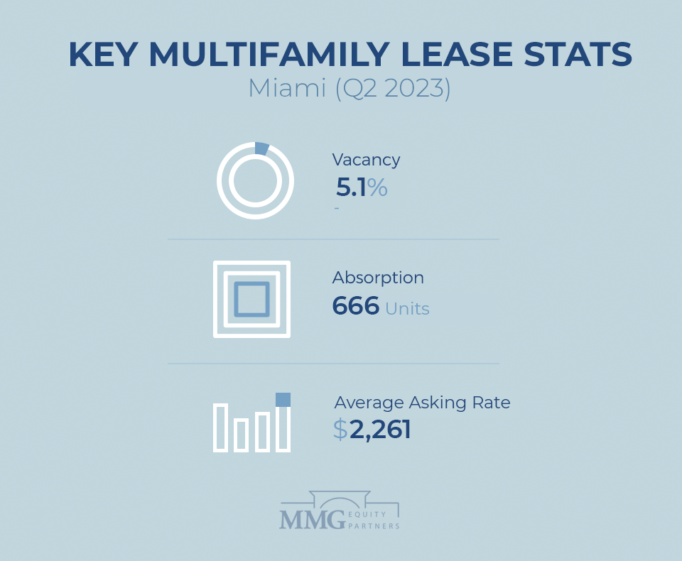 Miami Multifamily Real Estate Q2 2023 Report – MMG Equity Partner