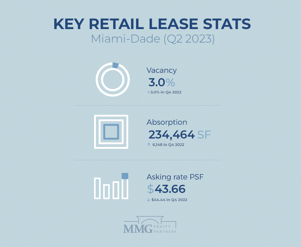 South Florida Miami Retail Retail Estate Report Q2 2023 - MMG Equity Partners