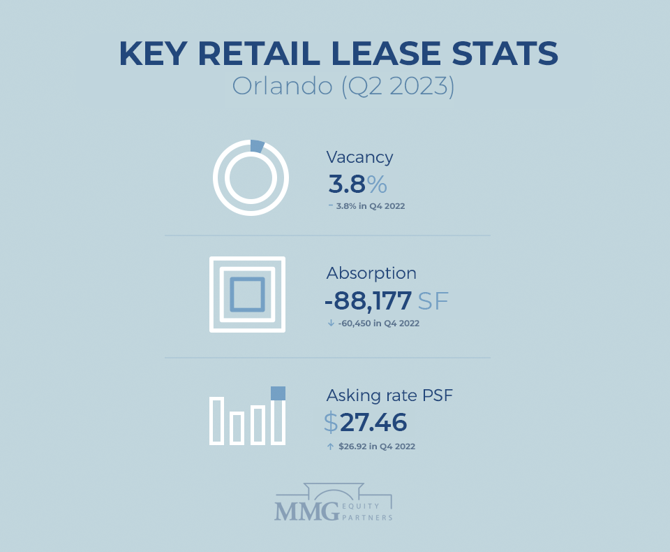 Orlando Retail Real Estate Report Q2 2023 - MMG Equity Partners Commercial Real Estate Miami