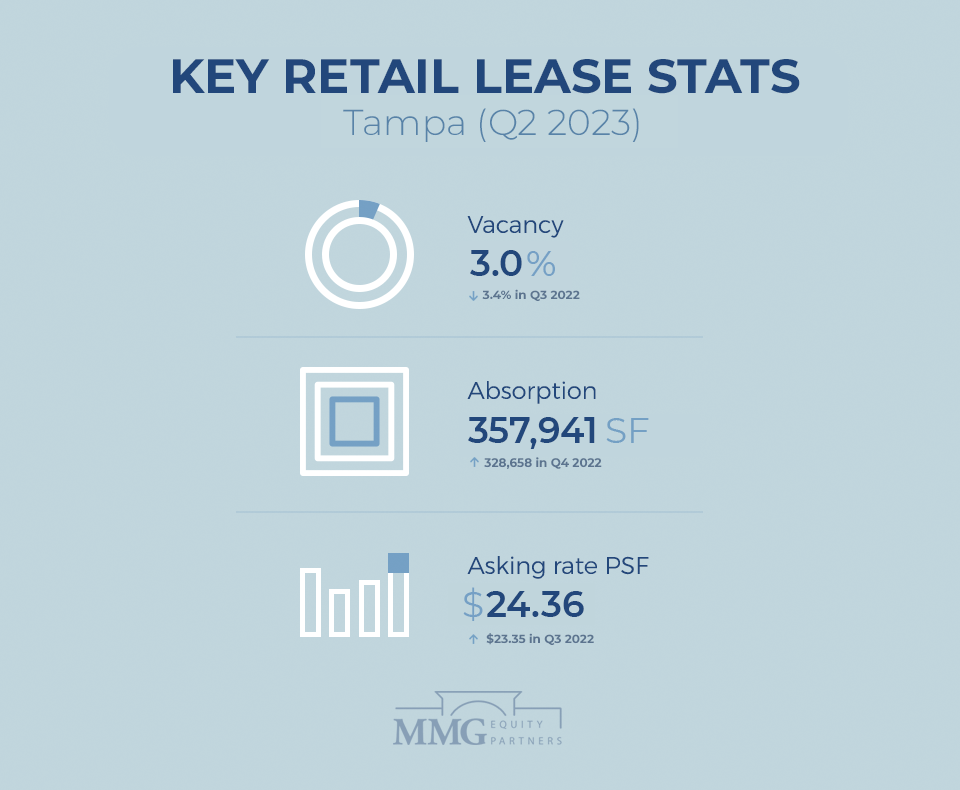 Tampa Retail Real Estate Report Q2 2023 - MMG Equity Partners Commercial Real Estate Miami