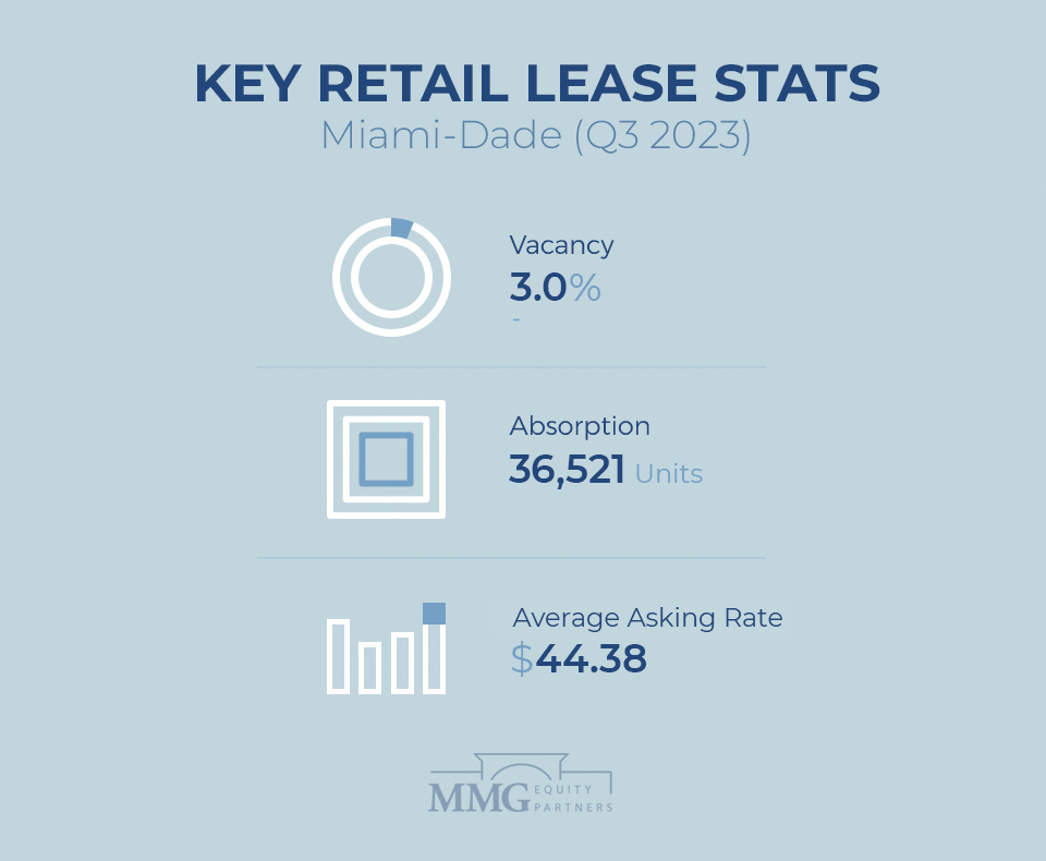 South Florida : Miami Retail Real Estate Report Q3 2023 - MMG Equity Partners