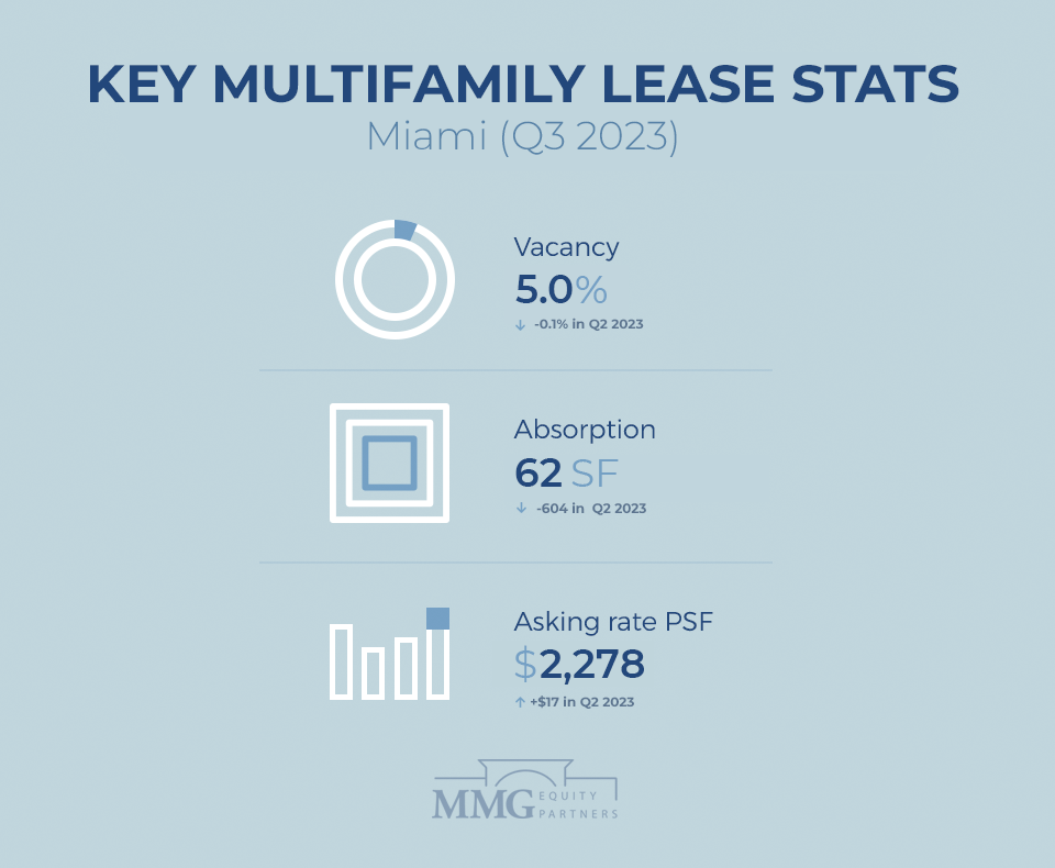Miami Multifamily Real Estate Report Q3 2023 - MMG Equity Partners Miami CRE