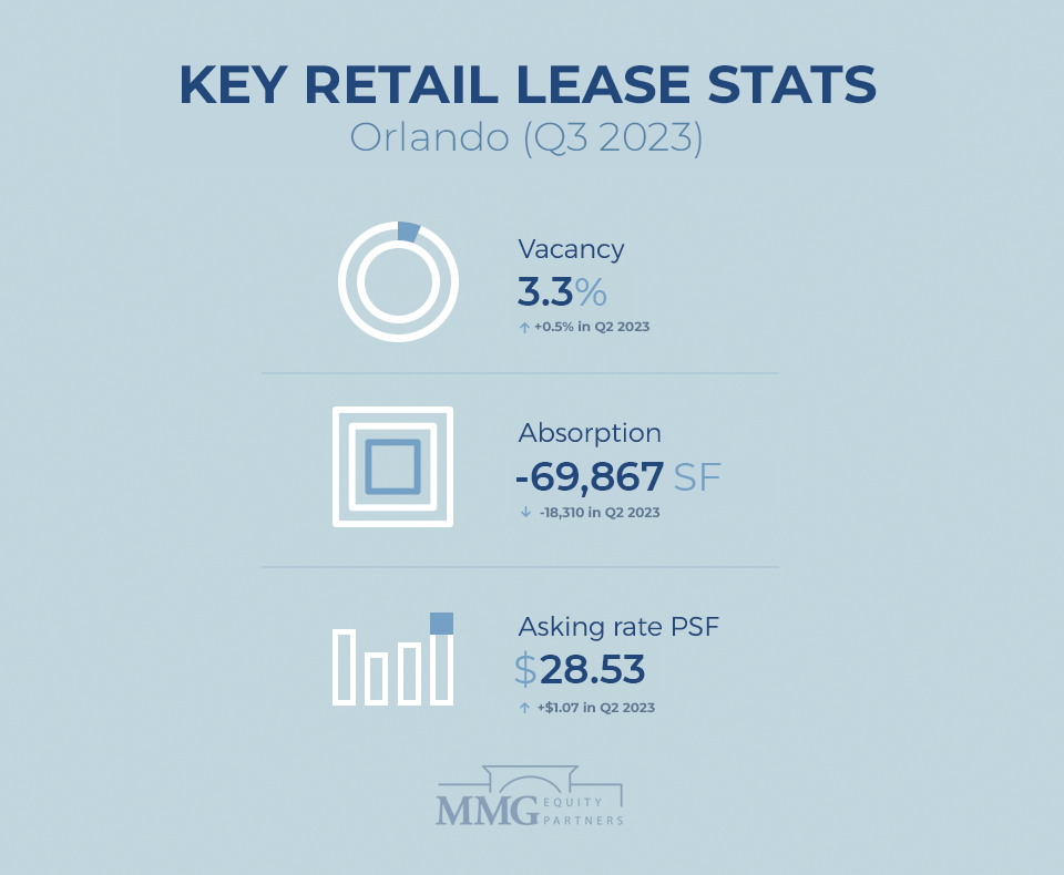 Orlando Retail Real Estate Report Q3 2023 - MMG Equity Partners Miami CRE