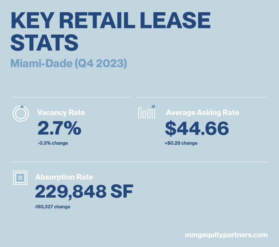 South Florida Miami Retail Real Estate Stats Q4 2023 - MMG Equity Partners CRE